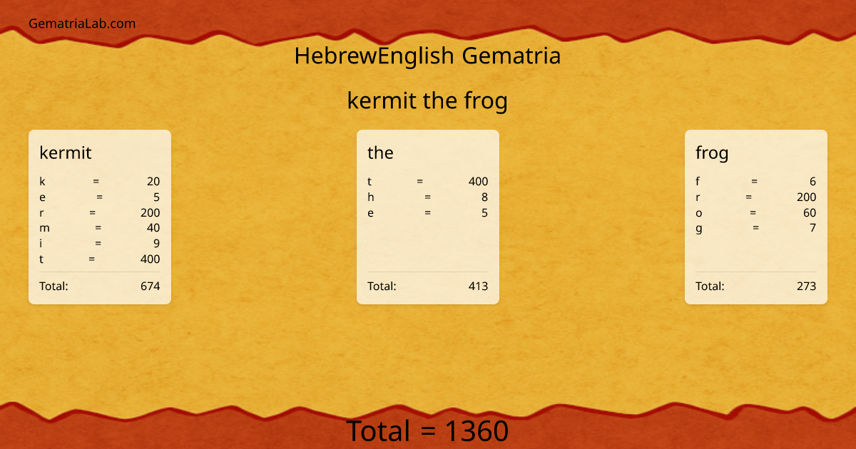 kermit the frog in hebrewEnglish Gematria